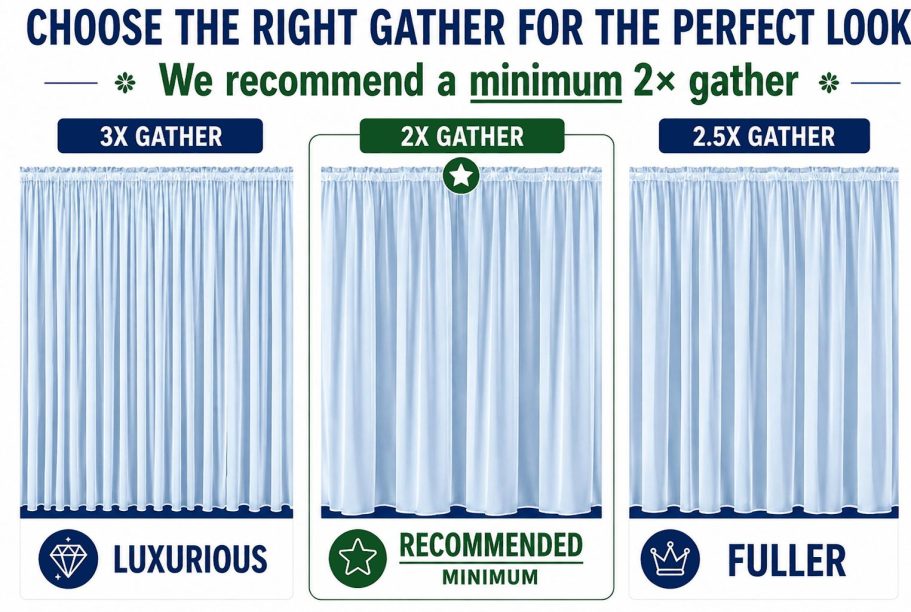 Net curtain gather guide showing 2x, 2.5x and 3x fullness